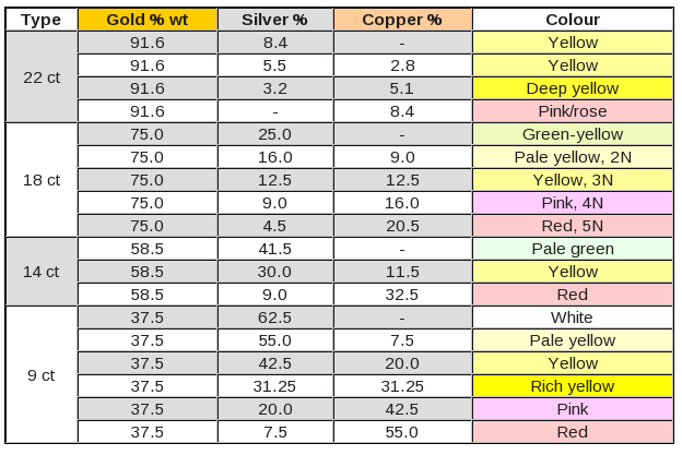 White Gold Ct Chart